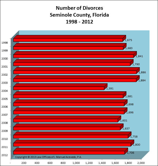 Seminole County, FL -- Number of Divorces